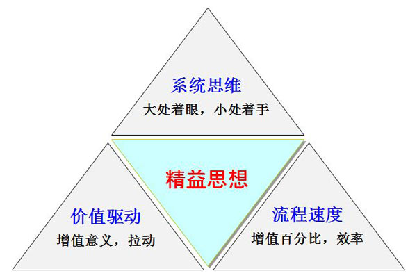 精益咨詢